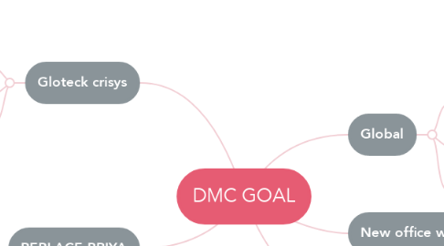 Mind Map: DMC GOAL