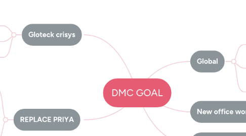 Mind Map: DMC GOAL