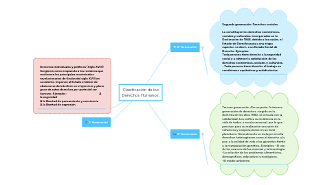 Mind Map: Clasificación de los Derechos Humanos.