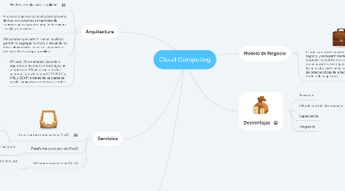 Mind Map: Cloud Computing