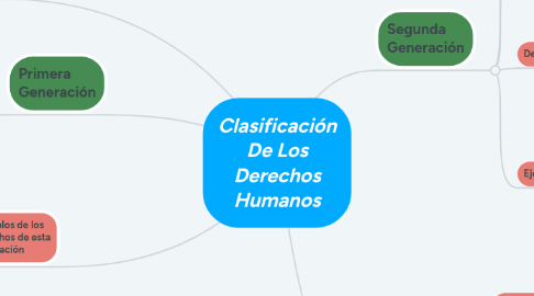 Mind Map: Clasificación De Los Derechos Humanos