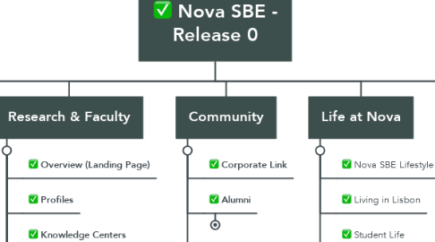 Mind Map: Nova SBE - Release 0