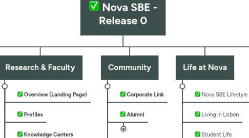 Mind Map: Nova SBE - Release 0