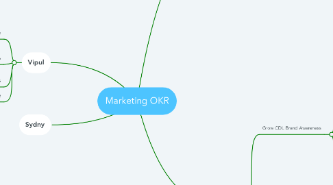 Mind Map: Marketing OKR