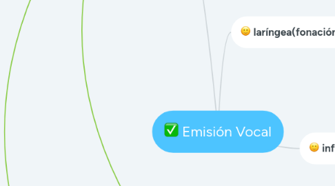 Mind Map: Emisión Vocal