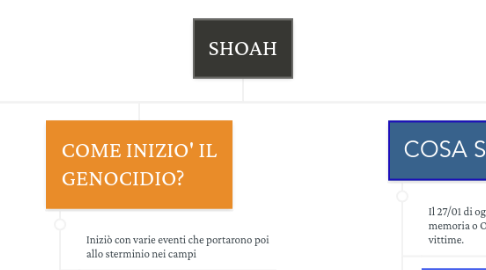 Mind Map: SHOAH