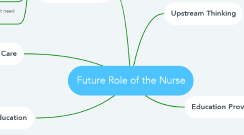 Mind Map: Future Role of the Nurse