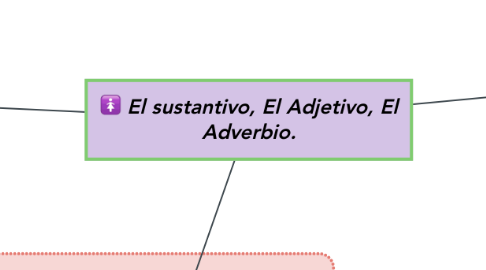 Mind Map: El sustantivo, El Adjetivo, El Adverbio.