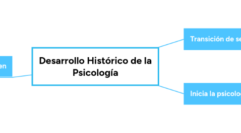 Mind Map: Desarrollo Histórico de la Psicología