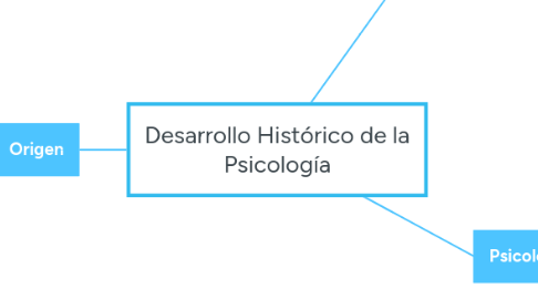 Mind Map: Desarrollo Histórico de la Psicología