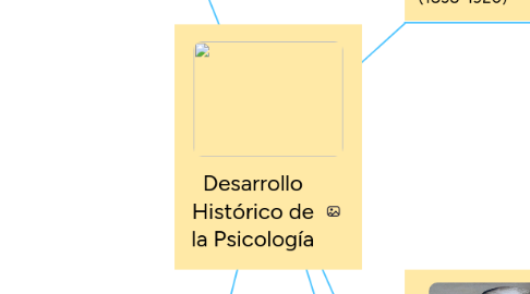 Mind Map: Desarrollo Histórico de la Psicología