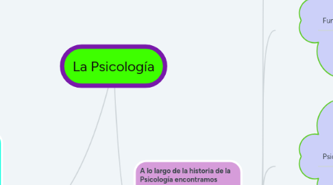 Mind Map: La Psicología