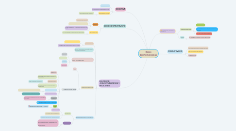 Mind Map: Bases Epistemologicas