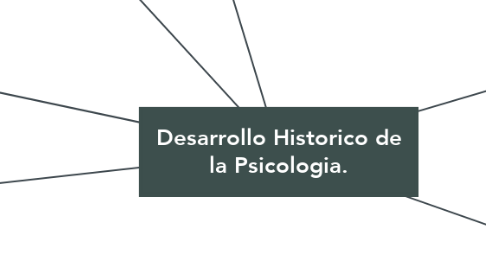 Mind Map: Desarrollo Historico de la Psicologia.
