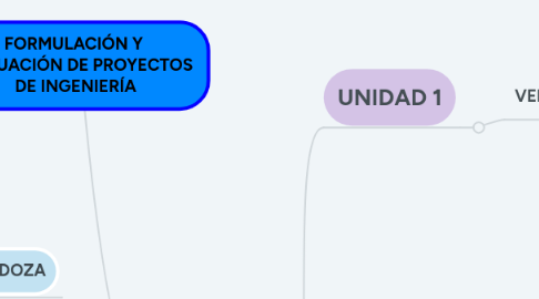 Mind Map: FORMULACIÓN Y EVALUACIÓN DE PROYECTOS DE INGENIERÍA