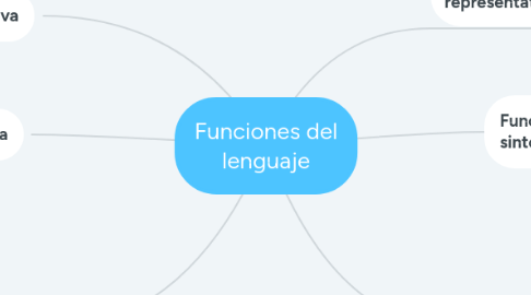 Mind Map: Funciones del lenguaje