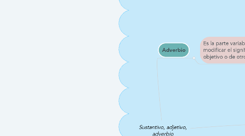 Mind Map: Sustantivo, adjetivo, adverbio