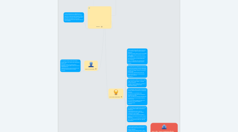 Mind Map: Desarrollo Histórico de la Psicología