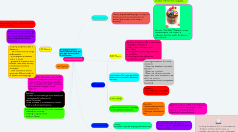 Mind Map: Language Acquisition