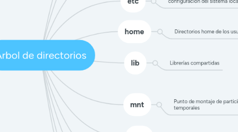 Mind Map: Árbol de directorios