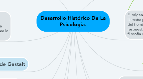 Mind Map: Desarrollo Histórico De La Psicología.