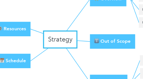 Mind Map: Strategy