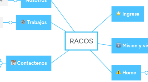 Mind Map: RACOS