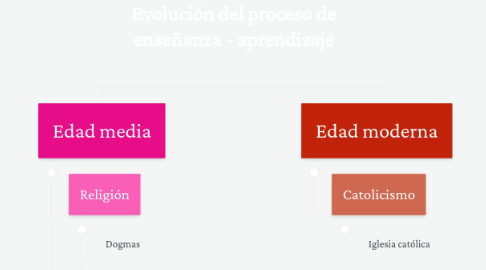 Mind Map: Evolución del proceso de enseñanza - aprendizaje