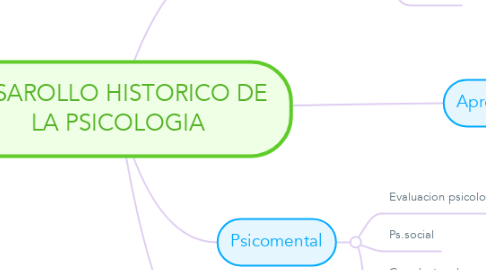 Mind Map: DESAROLLO HISTORICO DE  LA PSICOLOGIA