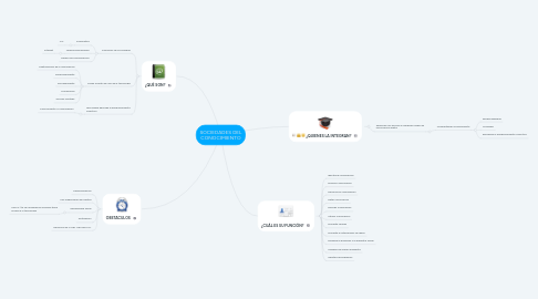 Mind Map: SOCIEDADES DEL CONOCIMIENTO