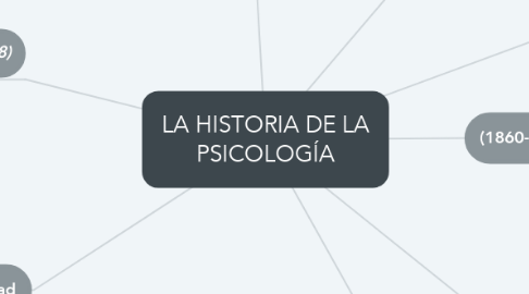 Mind Map: LA HISTORIA DE LA PSICOLOGÍA