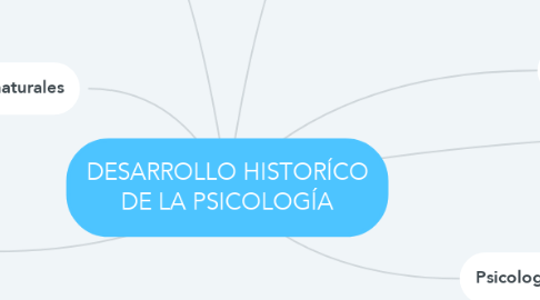 Mind Map: DESARROLLO HISTORÍCO DE LA PSICOLOGÍA