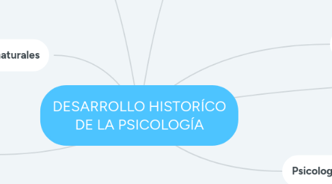 Mind Map: DESARROLLO HISTORÍCO DE LA PSICOLOGÍA