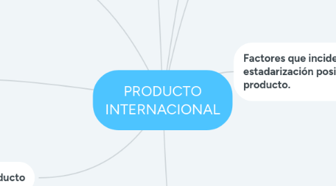 Mind Map: PRODUCTO INTERNACIONAL