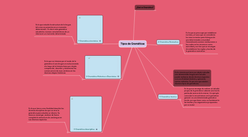 Mind Map: Tipos de Gramáticas