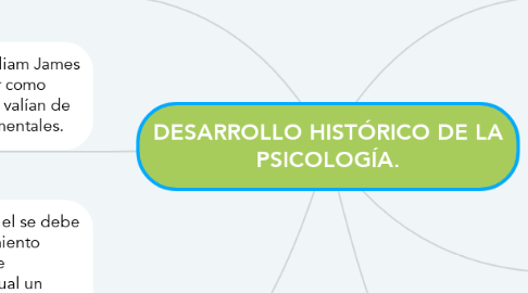 Mind Map: DESARROLLO HISTÓRICO DE LA PSICOLOGÍA.