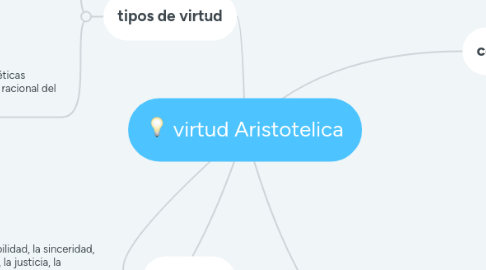 Mind Map: virtud Aristotelica