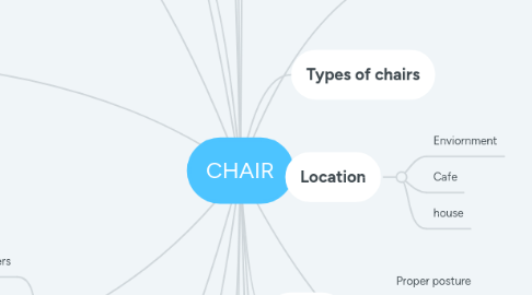 Mind Map: CHAIR