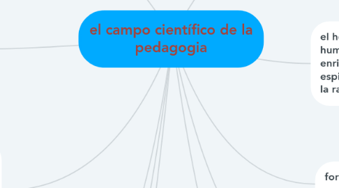 Mind Map: el campo científico de la pedagogia
