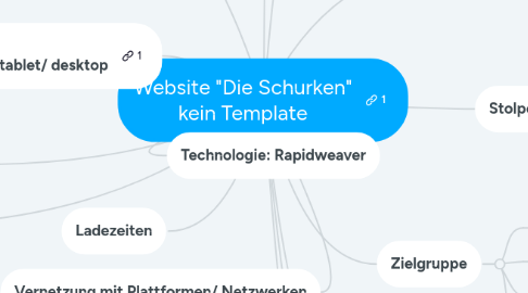 Mind Map: Website "Die Schurken" kein Template