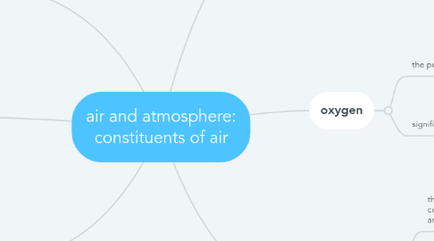 Mind Map: air and atmosphere: constituents of air