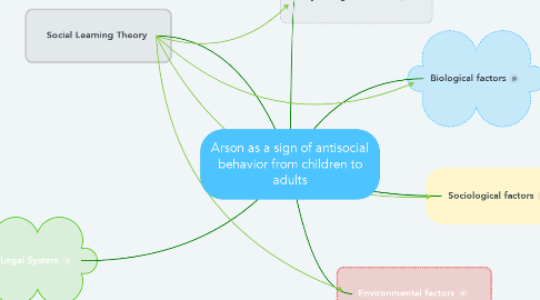 Mind Map: Arson as a sign of antisocial behavior from children to adults
