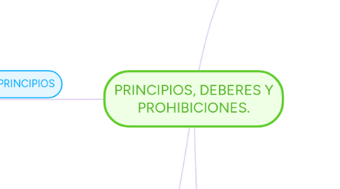 Mind Map: PRINCIPIOS, DEBERES Y PROHIBICIONES.