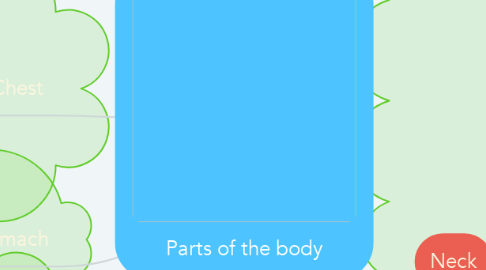 Mind Map: Parts of the body