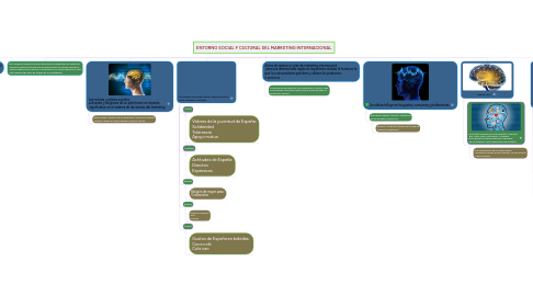 Mind Map: ENTORNO SOCIAL Y CULTURAL DEL MARKETING INTERNACIONAL