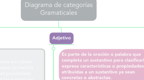 Mind Map: Diagrama de categorías Gramaticales