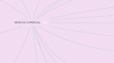 Mind Map: DERECHO COMERCIAL