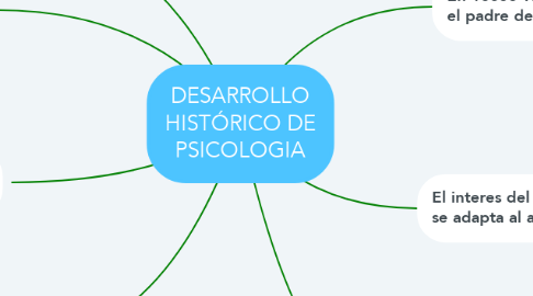 Mind Map: DESARROLLO HISTÓRICO DE PSICOLOGIA