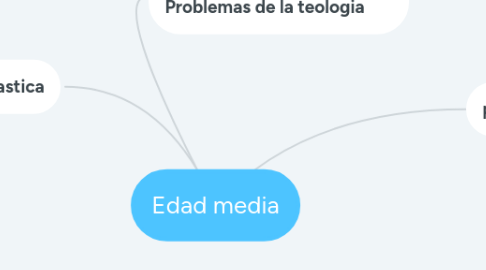 Mind Map: Edad media