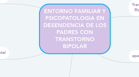 Mind Map: ENTORNO FAMILIAR Y PSICOPATOLOGIA EN DESENDENCIA DE LOS PADRES CON TRANSTORNO BIPOLAR